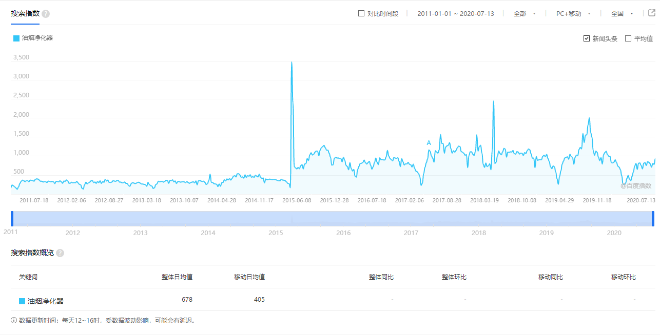 油煙凈化器行業(yè)趨勢